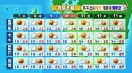 かごしま天気速報（5/6）ぐずつき気味の連休最終日から一転　７日は広範囲で晴天　気温も上昇