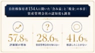 【2026年版】自社株保有者154人に聞いた「含み益」と「税金」の本音｜資産管理会社の認知度も調査