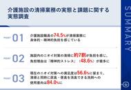 【介護施設の清掃・ニオイ対策実態調査】本当は「入居者ケア」に時間を使いたいでも現実は「清掃・ニオイ対策」に7割が疲弊