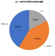 【GW中の屋外レジャー×紫外線ダメージ調査】連休中の外出で「予想以上に日焼けし肌トラブルが起きた」経験がある人は82.7%、日焼け後に適切なアフターケアができていない人は71.0%