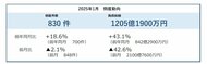 倒産件数は830件 33カ月連続で前年同月を上回り戦後最長に2024年度は11年ぶりの1万件台へ ― 全国企業倒産集計2025年1月報