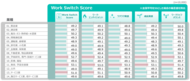 【業種別Work Switch Score調査2025】業種間で最も差が現れたのは「ワークライフバランス」、働き方改革の進展度合いに温度差か?
