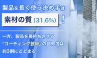 製品を長く使う決め手は「素材の質（31.6%）」！一方、製品を長持ちさせる「コーティング技術」の認知度は約3割にとどまる
