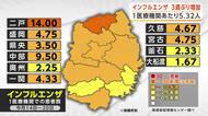 インフルエンザ新規患者数が3週ぶり増加　学校など休業措置は12件　岩手県