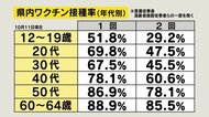 【ワクチン】12歳以上の接種率 1回目84.7% 2回目74% 長野県 年代別も公表