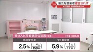 宮城県内4日連続 新規感染者0人 新たな新型コロナ感染者確認されず