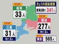 6人の死亡も発表…新型コロナ 東海3県で新規感染者341人 愛知277人,岐阜33人,三重31人