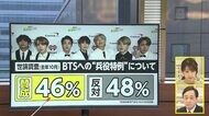 BTS“兵役免除”の行方は…当然?不公平?割れる韓国世論