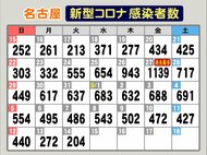 “密フェス”関連感染者は全国45人に拡大…新型コロナ 名古屋で新たに204人感染 先週比で約6割減少