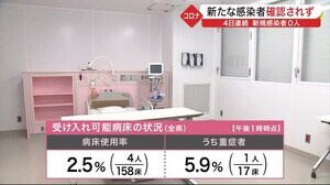 宮城県内4日連続 新規感染者0人 新たな新型コロナ感染者確認されず