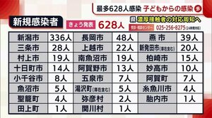 新潟県で過去最多628人感染確認 目立つ