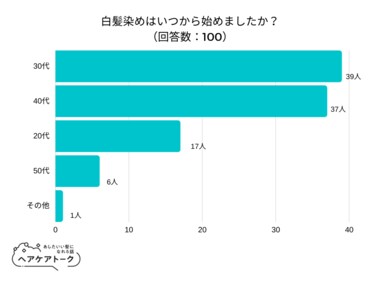 【調査レポート】白髪染めはいつから始めましたか?1位は「30代」でした!
