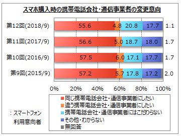 【スマートフォンに関するアンケート調査】