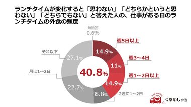 消費税増税に伴う軽減税率制度導入間近!働く人々のランチタイムへ及ぼす影響への意識調査