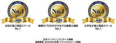 建設関連の資格スクール!日建学院が日本マーケティングリサーチ機構の調査で3冠を達成しました。