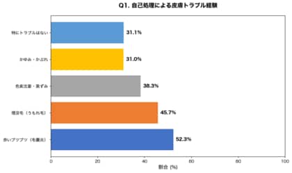 【夏前ムダ毛処理調査】カミソリ・除毛クリーム使用者の68.9%が「埋没毛・毛嚢炎・色素沈着」を経験、6月の駆け込み自己処理で皮膚トラブル発症リスクが3.2倍に