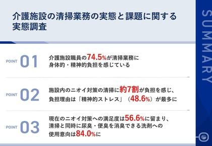 【介護施設の清掃・ニオイ対策実態調査】本当は「入居者ケア」に時間を使いたいでも現実は「清掃・ニオイ対策」に7割が疲弊