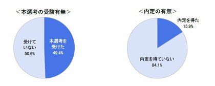 27卒学生の就職活動はさらなる早期化へ　～27卒学生の11月後半時点の就職意識調査～