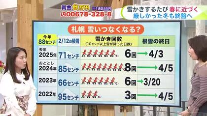 【菅井さんの天気予報 12日(木)】さっぽろ雪まつりも閉幕！春を待つ札幌…あと何回雪かき？根雪が消えるのは？