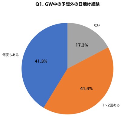 【GW中の屋外レジャー×紫外線ダメージ調査】連休中の外出で「予想以上に日焼けし肌トラブルが起きた」経験がある人は82.7%、日焼け後に適切なアフターケアができていない人は71.0%
