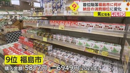 首位から9位に急降下　福島市の“納豆消費量”　背景には外食の増加か　岩手・盛岡市が全国トップに
