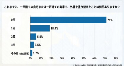 【神奈川県民403名調査】一戸建ての外壁カラーは「おしゃれさ」より「汚れにくさ」が3.5倍重視される結果に！