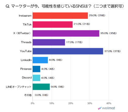 マーケター100人の本音を徹底調査!マーケターが今、可能性を感じているSNSは?