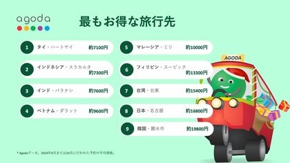 アゴダ 年末年始休暇の最もお得な旅行先はタイのハートヤイ
