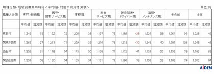 2025年3月 パート・アルバイトの募集時平均時給 東日本エリアの平均時給は1,228円、西日本エリアの平均時給は1,186円、西日本エリアの「製造関連・ドライバー職」は前年同月比42ヵ月連続プラス