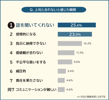 「上司と合わない」と感じた瞬間ランキング!男女500人アンケート調査