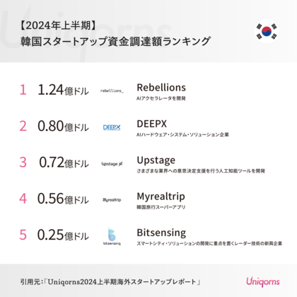韓国では「AIスタートアップ」「旅行スーパーアプリ」が大型調達!韓国ベンチャー情勢の最新レポートを公開(2024年上半期版)