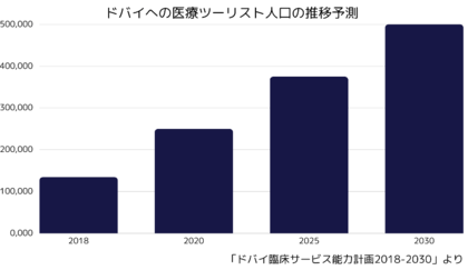 海外での医療を希望する医療ツーリストが増加するなかアペックスキャピタルがドバイの医療に関する最新調査を実施