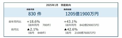 倒産件数は830件 33カ月連続で前年同月を上回り戦後最長に2024年度は11年ぶりの1万件台へ ― 全国企業倒産集計2025年1月報