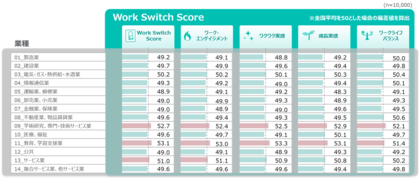 【業種別Work Switch Score調査2025】業種間で最も差が現れたのは「ワークライフバランス」、働き方改革の進展度合いに温度差か？