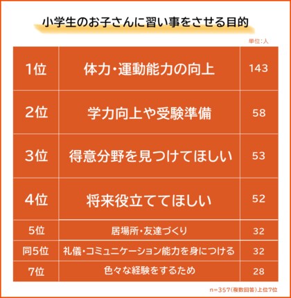 【小学生に習い事をさせる目的ランキング】ママ・パパ357人アンケート調査