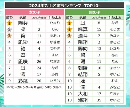 夏生まれの赤ちゃんの名前【マリンネーム】が増加!「夏」「海」「凪」を使った名前が人気!2024年『7月生まれベビーの名付けトレンド』発表!