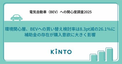 【電気自動車（BEV）関心度調査2025】 環境関心層、BEVへの買い替え検討率は8.3pt減の26.1%に。 補助金の存在が購入意欲に大きく影響