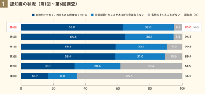 SDGs認知度は過去最高に 第6回「SDGsに関する意識調査」を実施