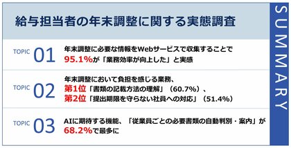 【給与担当者に聞く年末調整DXの実態】システム利用者の97.8%が「業務効率向上」を実感。今後、必要な手続きを「自動案内してくれるAI」に約7割が期待