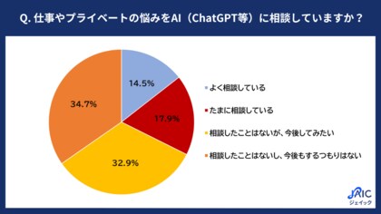 20代正社員の「AI相談」について調査