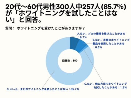 20~60代男性の66%が、「1~5万円」の費用であればホワイトニングしたいと回答。【男性限定_ホワイトニングに関するアンケート】