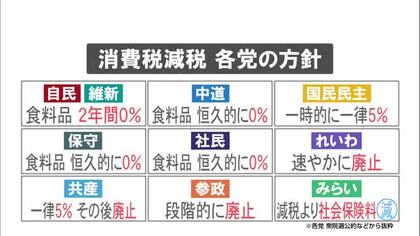 衆院選　各政党が公約に「消費税減税」