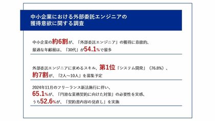 【フリーランス新法施行から1ヶ月、その影響は?】中小企業の約6割が、外部委託エンジニアの獲得に意欲的 65.1%が、「円滑な業務契約に向けた対策」の必要性を実感
