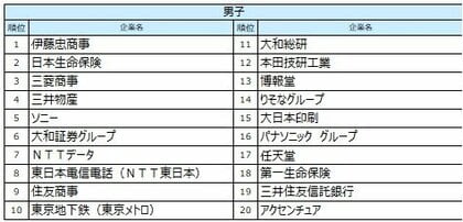 《2026年卒》男女・文理別人気、伊藤忠商事が男女・文系首位、理系首位はソニー。2位は男子・文系が日本生命保険、女子は全日本空輸、理系は明治グループ。