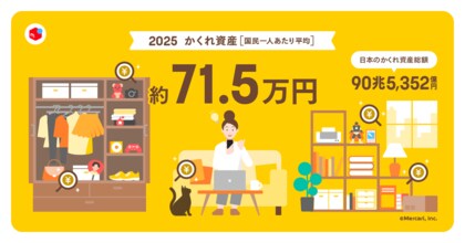 「2025年版 日本の家庭に眠る“かくれ資産”調査」 日本全国の“かくれ資産”は、推計約91兆円国民一人あたり平均71.5万円