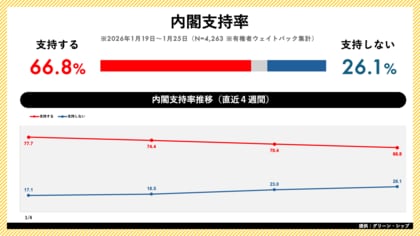 日次世論調査「世論レーダー」週次集計（1月第4週）を公開｜高市内閣支持率66.8%（前週比-3.6pt）、自民党支持率は31.4%に上昇