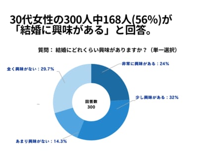 30代女性の300人中168人(56%)が 「結婚に興味がある」と回答【結婚に関するアンケート】