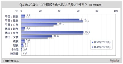 【麺類に関する調査】麺類を食べる人のうち、平日・休日の「昼食」に食べる人は各60%台。「夕食」では平日・休日いずれも30%台、若年層で比率高い