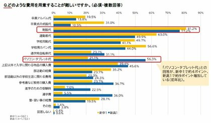 2025年経済的に困難な状況にある世帯への中高入学に関するアンケート調査:卒業と入学準備に「生活費を削る」6割超、「借入で工面」も約3割借入金額・返済期間が前年比増、
