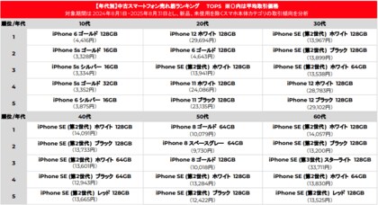 <「メルカリ」トレンド通信>新型iPhone発表!中古スマートフォンを賢く販売するヒントを解説